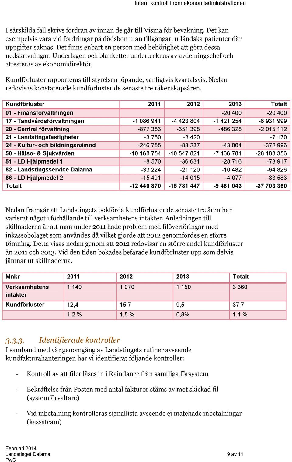 Kundförluster rapporteras till styrelsen löpande, vanligtvis kvartalsvis. Nedan redovisas konstaterade kundförluster de senaste tre räkenskapsåren.