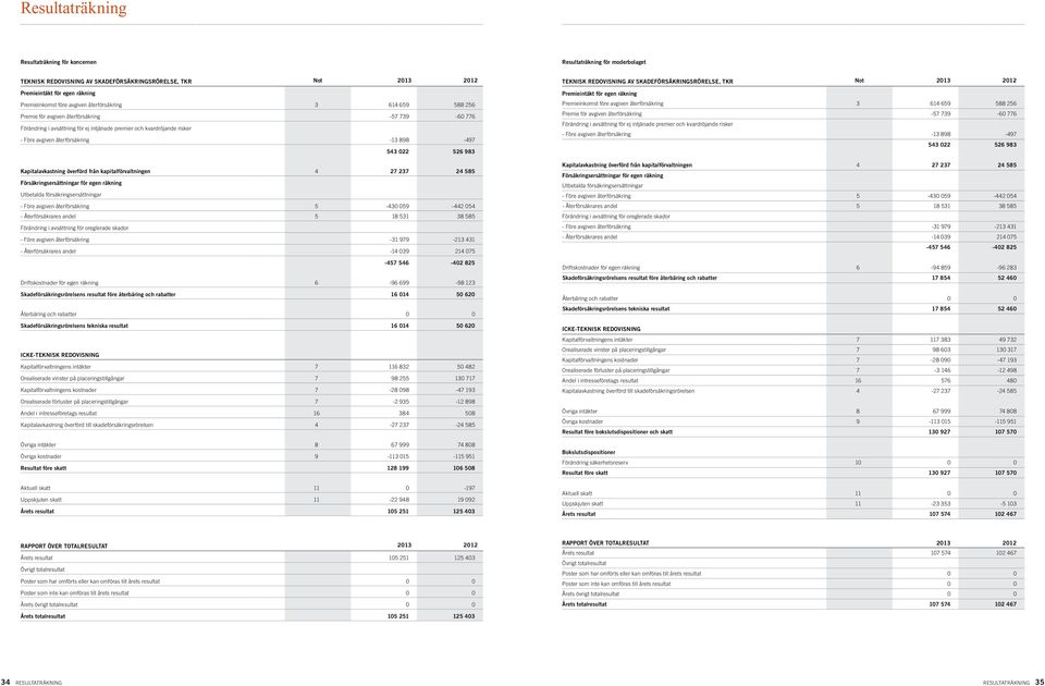 898-497 543 022 526 983 Kapitalavkastning överförd från kapitalförvaltningen 4 27 237 24 585 Försäkringsersättningar för egen räkning Utbetalda försäkringsersättningar - Före avgiven återförsäkring