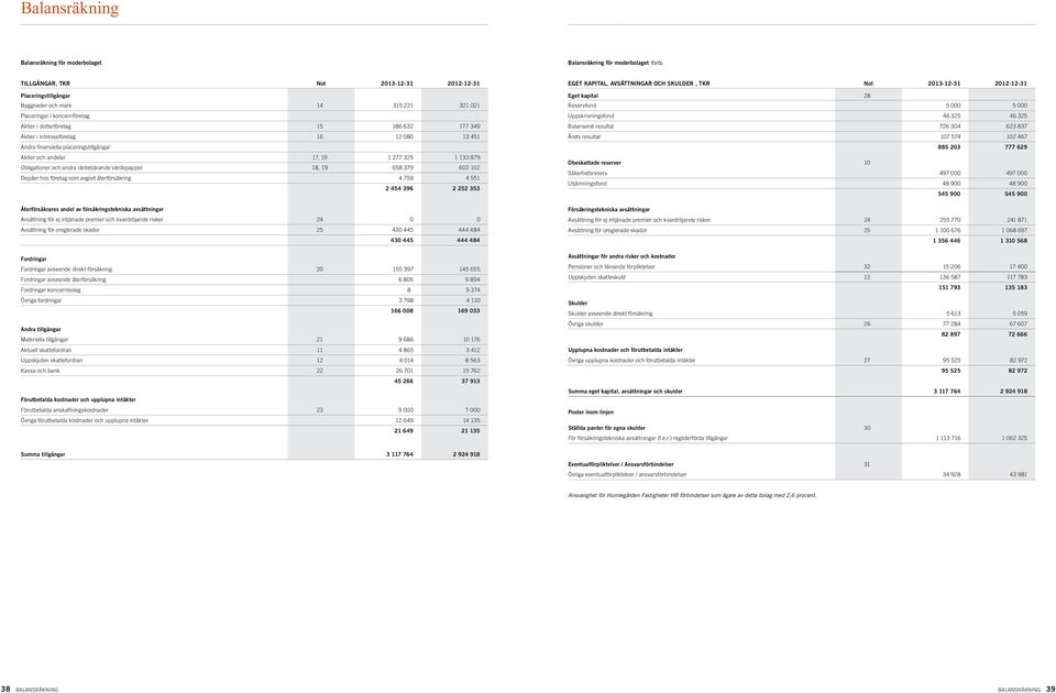 12 080 13 451 Andra finansiella placeringstillgångar Aktier och andelar 17, 19 1 277 325 1 133 879 Obligationer och andra räntebärande värdepapper 18, 19 658 379 602 102 Depåer hos företag som