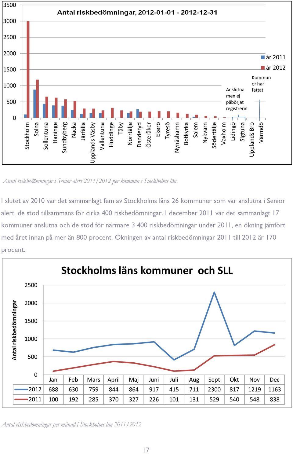 alert 2011/2012 per kommun i Stockholms län. I slutet av 2010 var det sammanlagt fem av Stockholms läns 26 kommuner som var anslutna i Senior alert, de stod tillsammans för cirka 400 riskbedömningar.