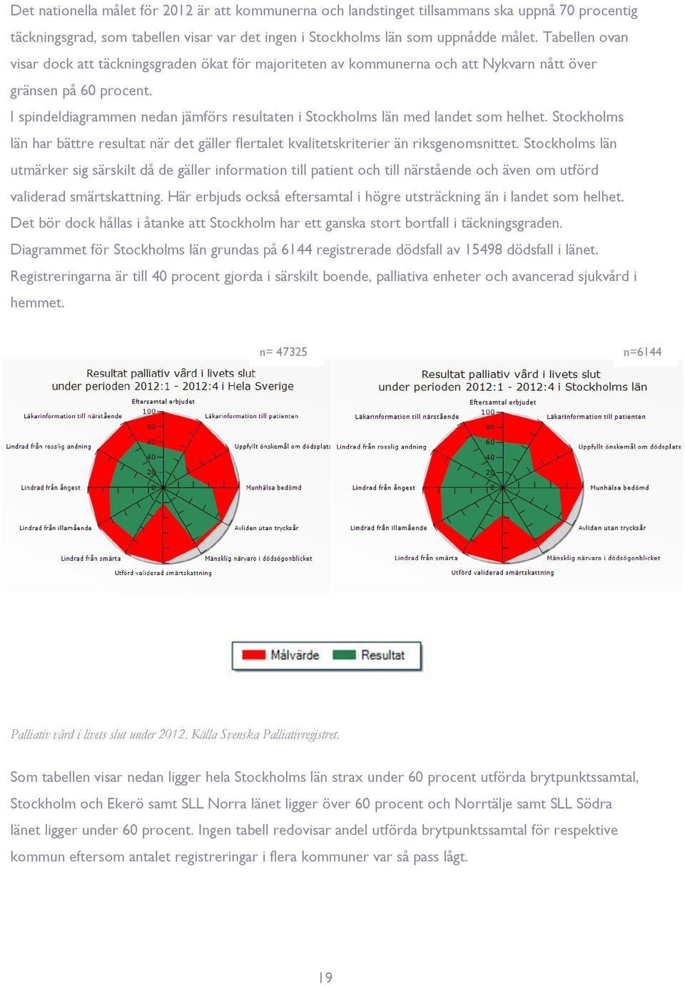 I spindeldiagrammen nedan jämförs resultaten i Stockholms län med landet som helhet. Stockholms län har bättre resultat när det gäller flertalet kvalitetskriterier än riksgenomsnittet.