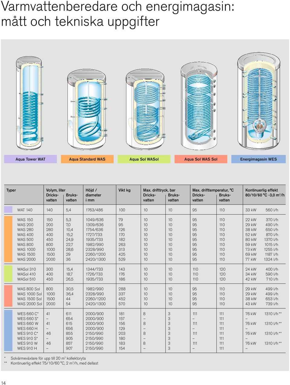 drifttemperatur, C Kontinuerlig effekt Dricks- Bruks- diameter Dricks- Bruks- Dricks- Bruks- 80/10/60 C -3,0 m 3 /h vatten vatten i mm vatten vatten vatten vatten WAT 140 140 5,4 1763/486 100 10 10