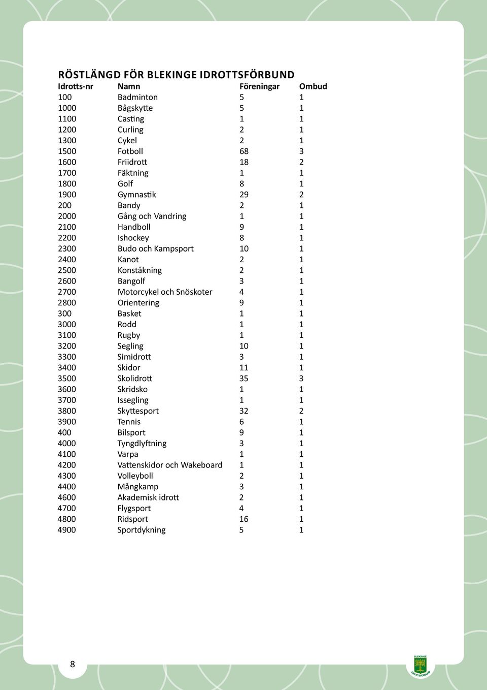 Bangolf 3 1 2700 Motorcykel och Snöskoter 4 1 2800 Orientering 9 1 300 Basket 1 1 3000 Rodd 1 1 3100 Rugby 1 1 3200 Segling 10 1 3300 Simidrott 3 1 3400 Skidor 11 1 3500 Skolidrott 35 3 3600 Skridsko