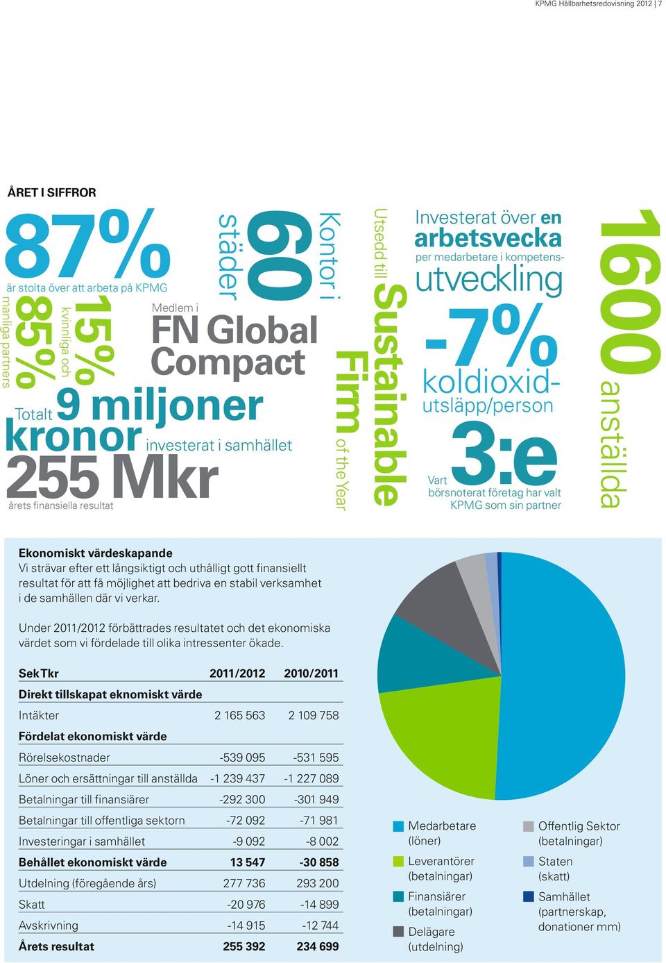 partners 15% 85% är stolta över att arbeta på KPMG städer 87% Investerat över en Ekonomiskt värdeskapande Vi strävar efter ett långsiktigt och uthålligt gott finansiellt resultat för att få möjlighet