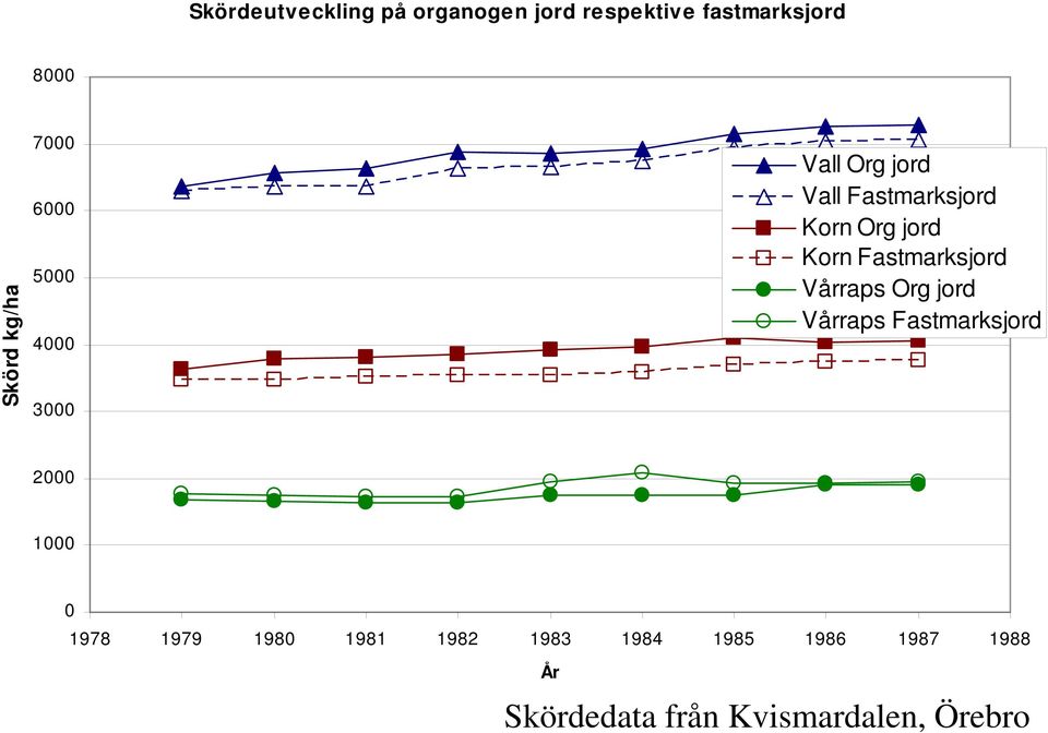 Fastmarksjord Vårraps Org jord Vårraps Fastmarksjord 2000 1000 0 1978 1979