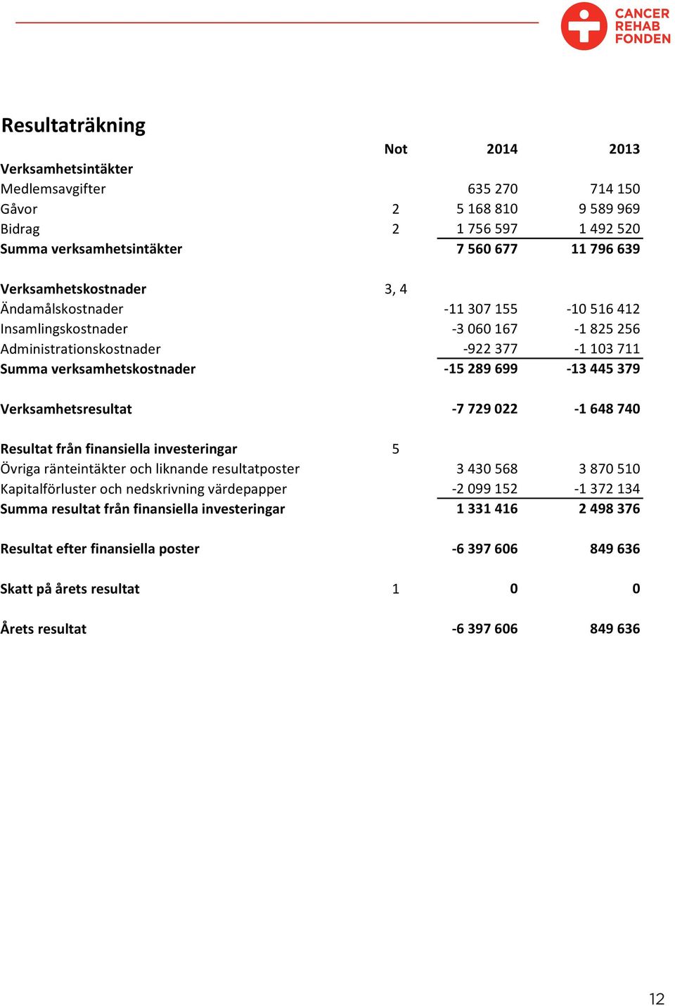 379 Verksamhetsresultat -7 729 022-1 648 740 Resultat från finansiella investeringar 5 Övriga ränteintäkter och liknande resultatposter 3 430 568 3 870 510 Kapitalförluster och nedskrivning