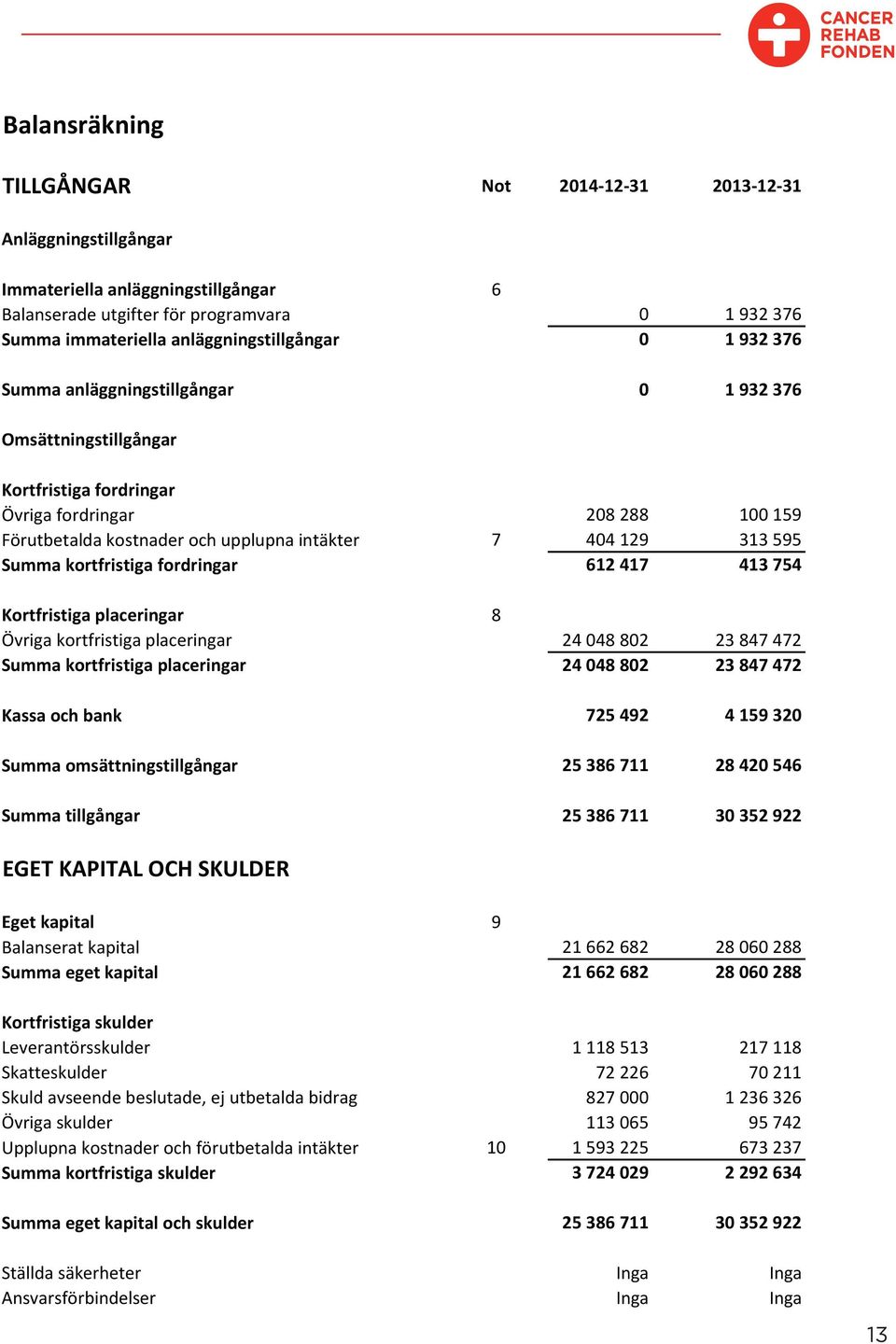 Summa kortfristiga fordringar 612 417 413 754 Kortfristiga placeringar 8 Övriga kortfristiga placeringar 24 048 802 23 847 472 Summa kortfristiga placeringar 24 048 802 23 847 472 Kassa och bank 725