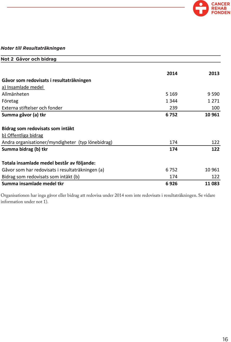 Summa bidrag (b) tkr 174 122 Totala insamlade medel består av följande: Gåvor som har redovisats i resultaträkningen (a) 6 752 10 961 Bidrag som redovisats som intäkt (b) 174 122