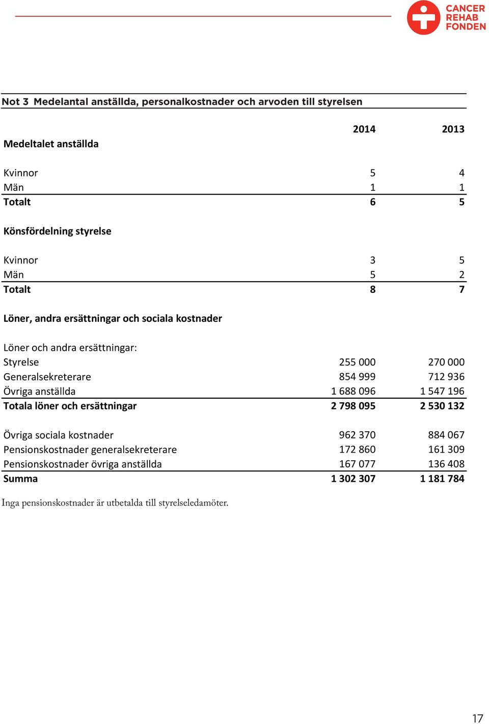 712 936 Övriga anställda 1 688 096 1 547 196 Totala löner och ersättningar 2 798 095 2 530 132 Övriga sociala kostnader 962 370 884 067 Pensionskostnader