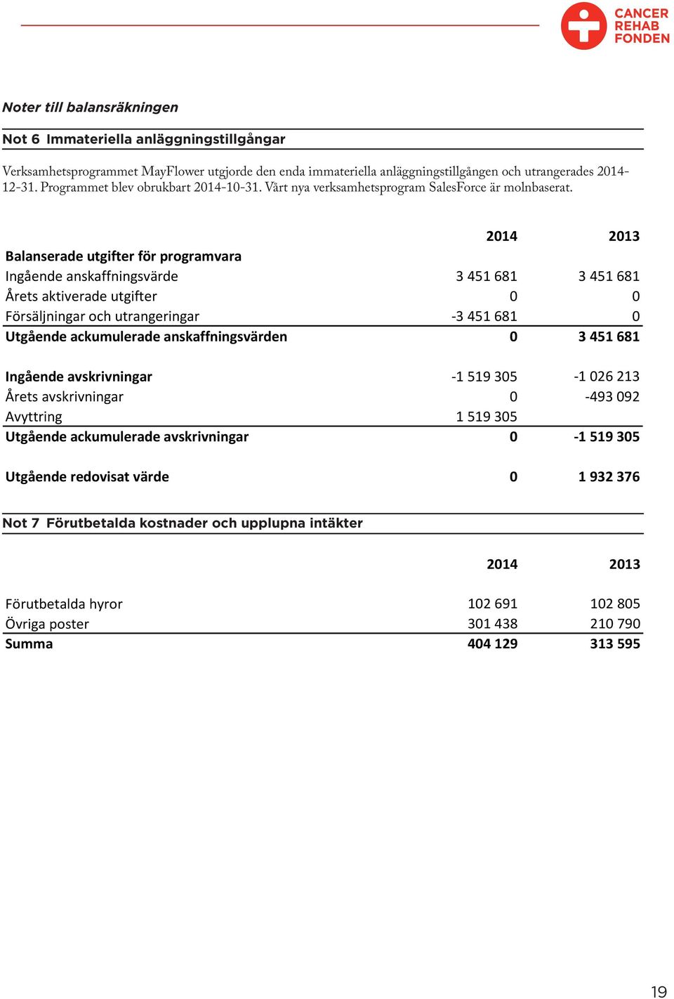 2014 2013 Balanserade utgifter för programvara Ingående anskaffningsvärde 3 451 681 3 451 681 Årets aktiverade utgifter 0 0 Försäljningar och utrangeringar -3 451 681 0 Utgående ackumulerade