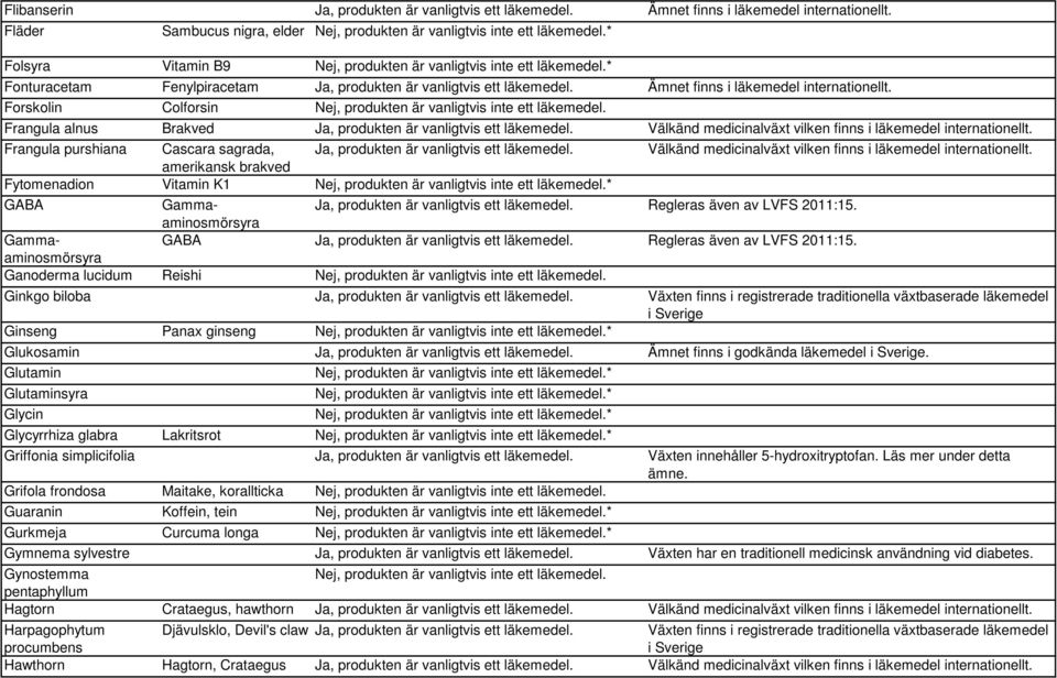 Frangula purshiana Cascara sagrada, amerikansk brakved Fytomenadion Vitamin K1 * Välkänd medicinalväxt vilken finns i läkemedel internationellt. GABA Gammaaminosmörsyra Regleras även av LVFS 2011:15.