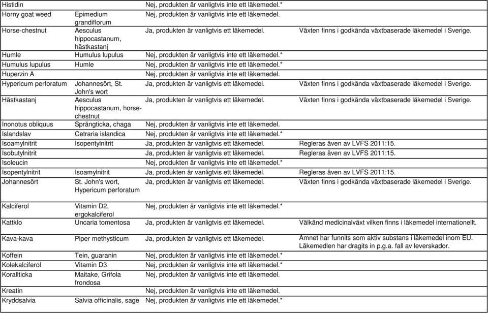 Isobutylnitrit Regleras även av LVFS 2011:15. Isoleucin * Isopentylnitrit Isoamylnitrit Regleras även av LVFS 2011:15. Johannesört St.