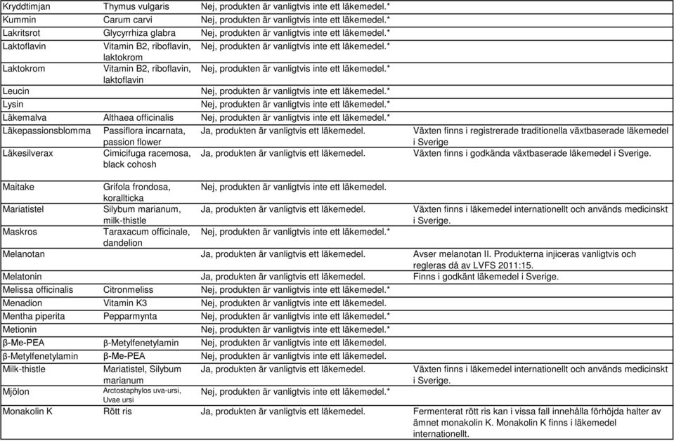 marianum, milk-thistle Växten finns i läkemedel internationellt och används medicinskt. Maskros Taraxacum officinale, * dandelion Melanotan Avser melanotan II.