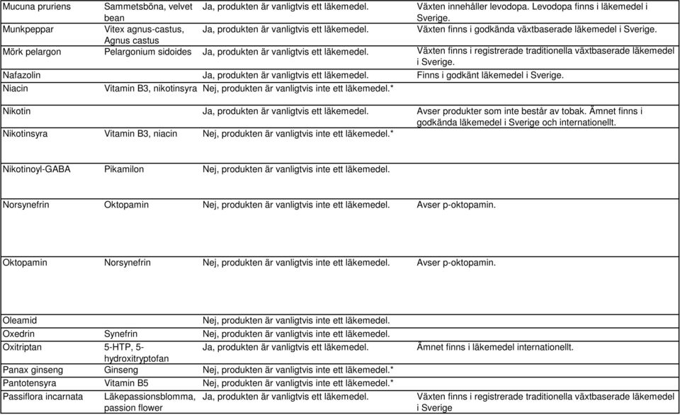 Niacin Vitamin B3, nikotinsyra * Nikotin Avser produkter som inte består av tobak. Ämnet finns i godkända läkemedel och internationellt.