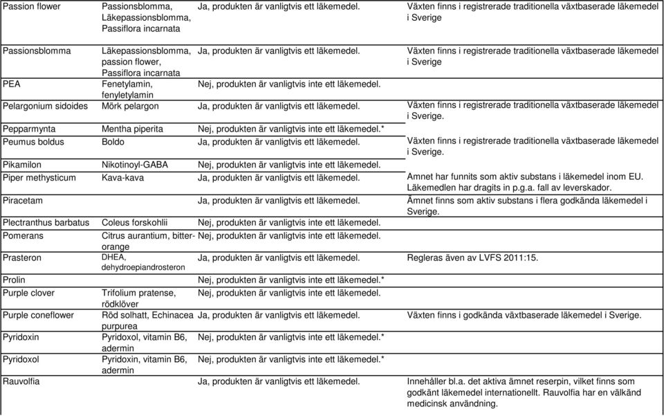 Läkemedlen har dragits in p.g.a. fall av leverskador. Piracetam Ämnet finns som aktiv substans i flera godkända läkemedel i Sverige.