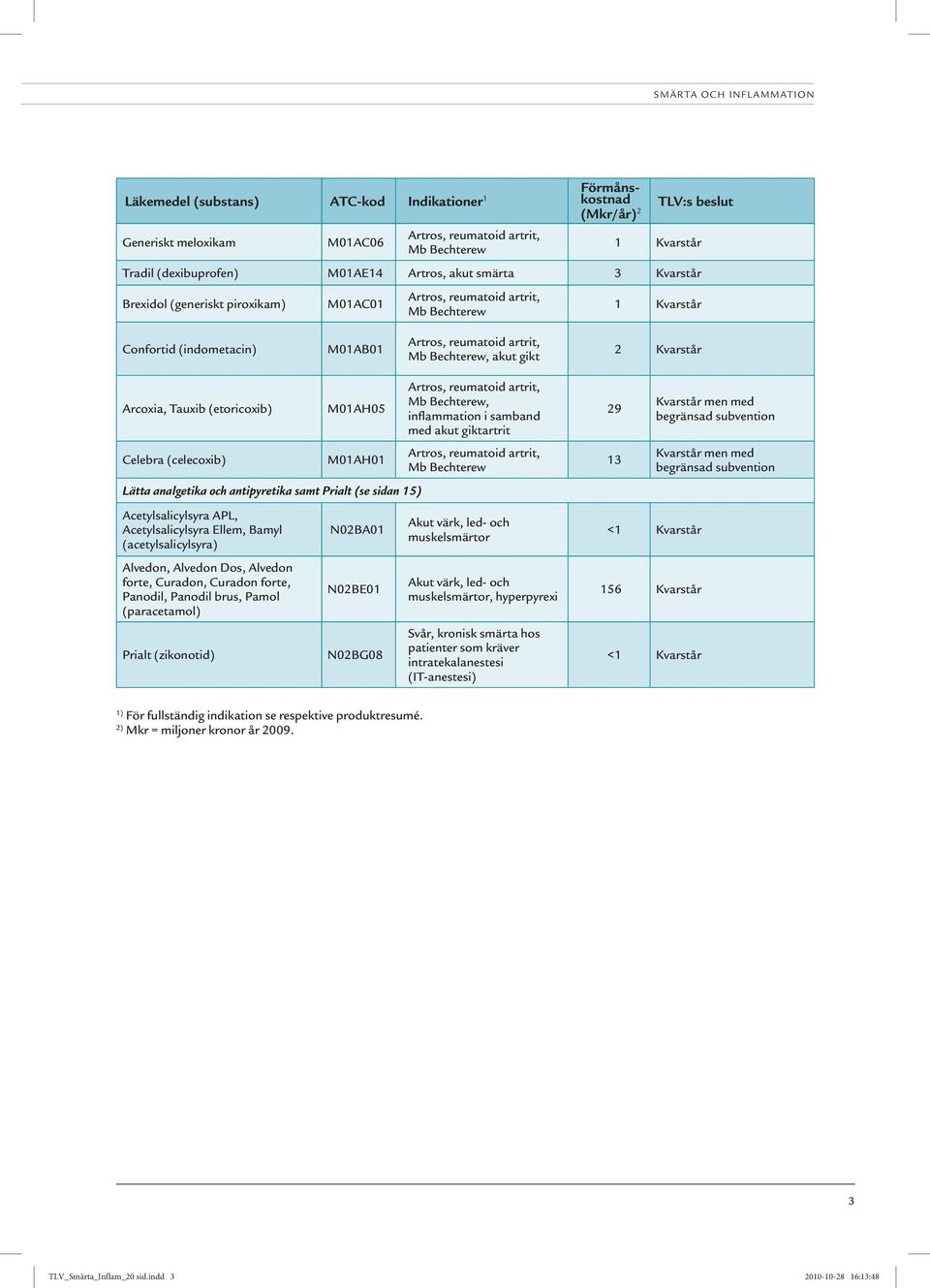 Lätta analgetika och antipyretika samt Prialt (se sidan 15) Acetylsalicylsyra APL, Acetylsalicylsyra Ellem, Bamyl (acetylsalicylsyra) Alvedon, Alvedon Dos, Alvedon forte, Curadon, Curadon forte,