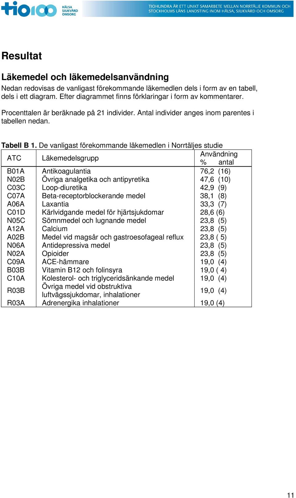 De vanligast förekommande läkemedlen i Norrtäljes studie ATC Läkemedelsgrupp Användning % antal B01A Antikoagulantia 76,2 (16) N02B Övriga analgetika och antipyretika 47,6 (10) C03C Loop-diuretika