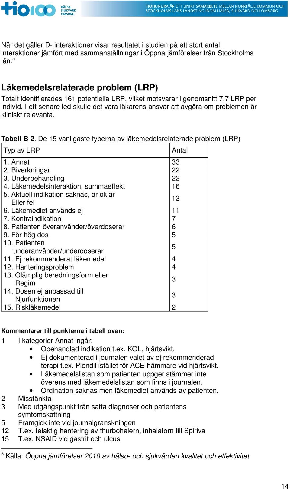 I ett senare led skulle det vara läkarens ansvar att avgöra om problemen är kliniskt relevanta. Tabell B 2. De 15 vanligaste typerna av läkemedelsrelaterade problem (LRP) Typ av LRP Antal 1.