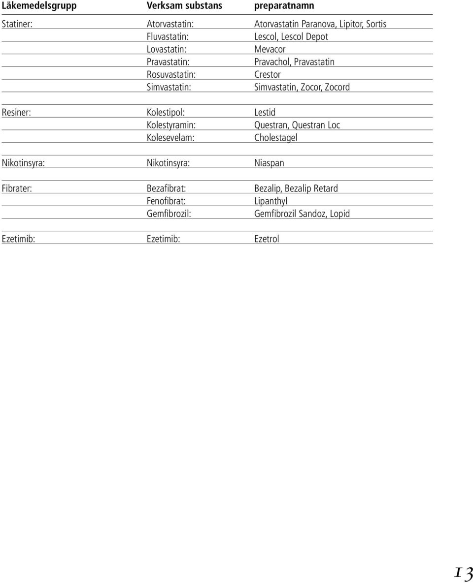 Resiner: Kolestipol: Lestid Kolestyramin: Questran, Questran Loc Kolesevelam: Cholestagel Nikotinsyra: Nikotinsyra: Niaspan