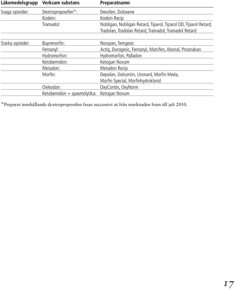 Abstral, Prostrakan Hydromorfon: Hydromorfon, Palladon Ketobemidon: Ketogan Novum Metadon: Metadon Recip Morfin: Depolan, Dolcontin, Unotard, Morfin Meda, Morfin Special,