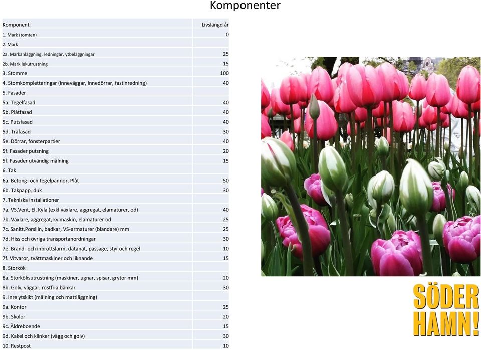 Fasader utvändig målning 15 6. Tak 6a. Betong- och tegelpannor, Plåt 50 6b. Takpapp, duk 30 7. Tekniska installationer 7a. VS,Vent, El, Kyla (exkl växlare, aggregat, elamaturer, od) 40 7b.