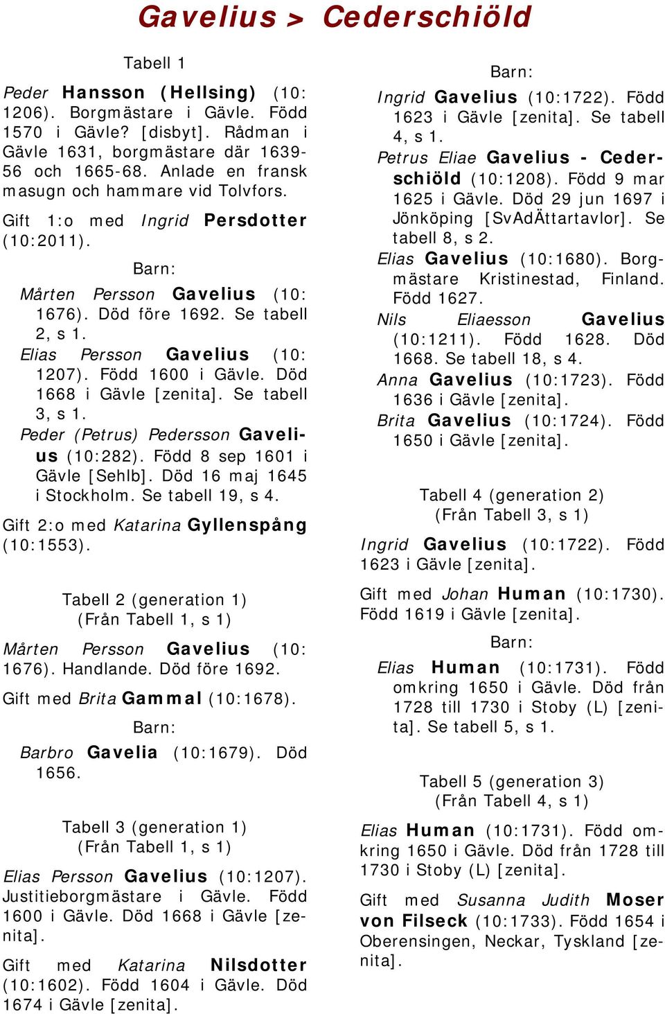 Född 1600 i Gävle. Död 1668 i Gävle [zenita]. Se tabell 3, s 1. Peder (Petrus) Pedersson Gavelius (10:282). Född 8 sep 1601 i Gävle [Sehlb]. Död 16 maj 1645 i Stockholm. Se tabell 19, s 4.