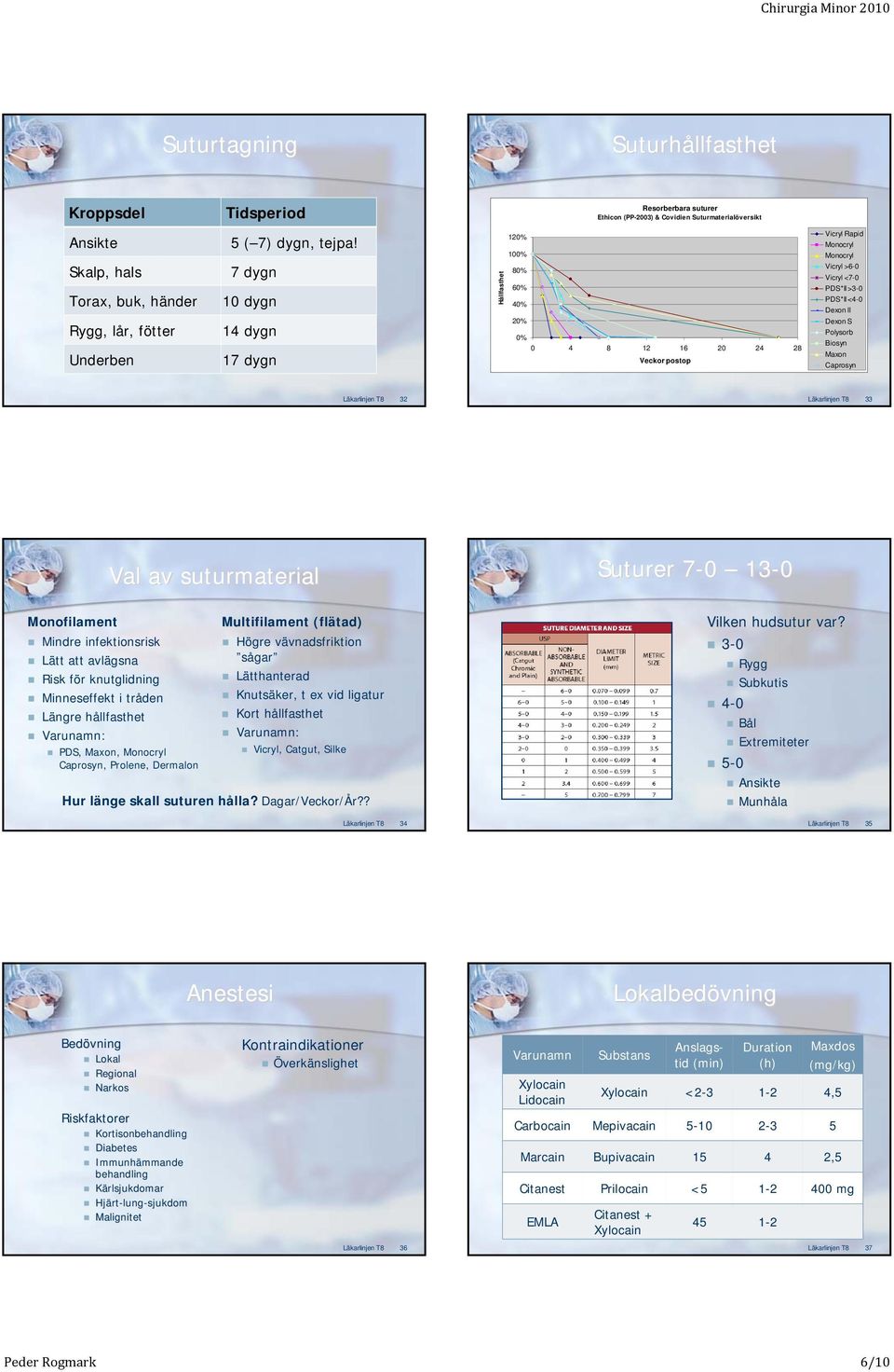 7 dygn 10 dygn 14 dygn 17 dygn Hållfasthet 120% 100% 80% 60% 40% 20% 0% 0 4 8 12 16 20 24 28 Veckor postop Vicryl Rapid Monocryl Monocryl Vicryl >6-0 Vicryl <7-0 PDS*II >3-0 PDS*II <4-0 Dexon II