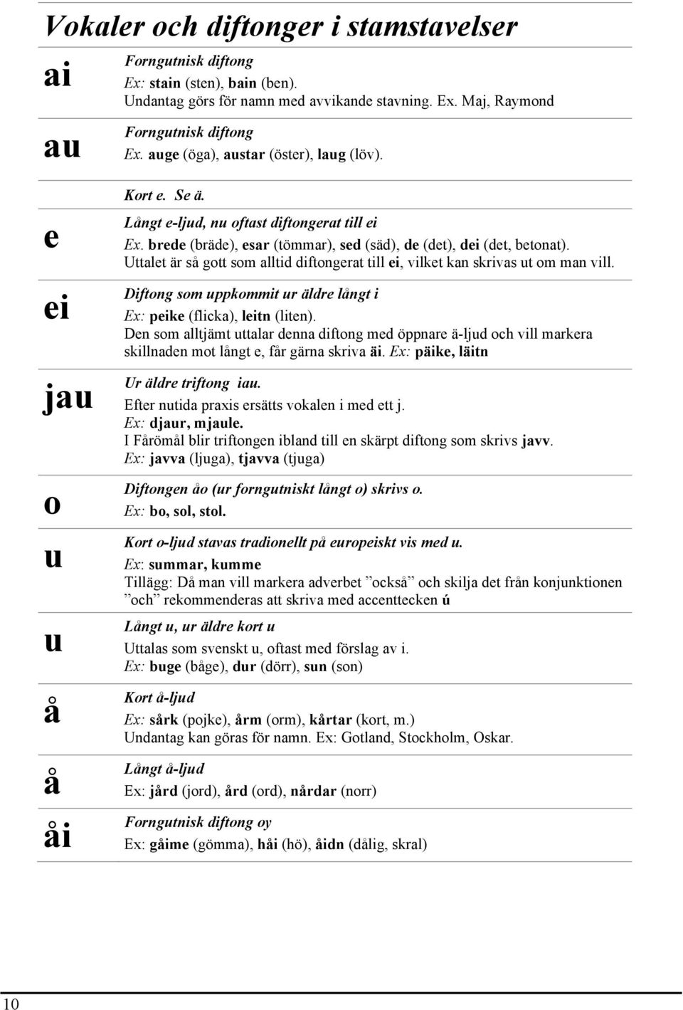 Uttalet är så gott som alltid diftongerat till ei, vilket kan skrivas ut om man vill. Diftong som uppkommit ur äldre långt i Ex: peike (flicka), leitn (liten).