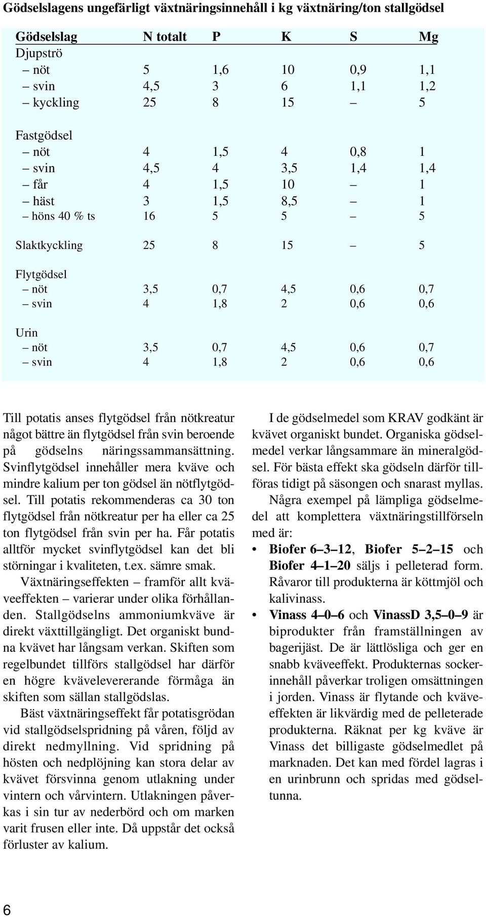 1,8 2 0,6 0,6 Till potatis anses flytgödsel från nötkreatur något bättre än flytgödsel från svin beroende på gödselns näringssammansättning.