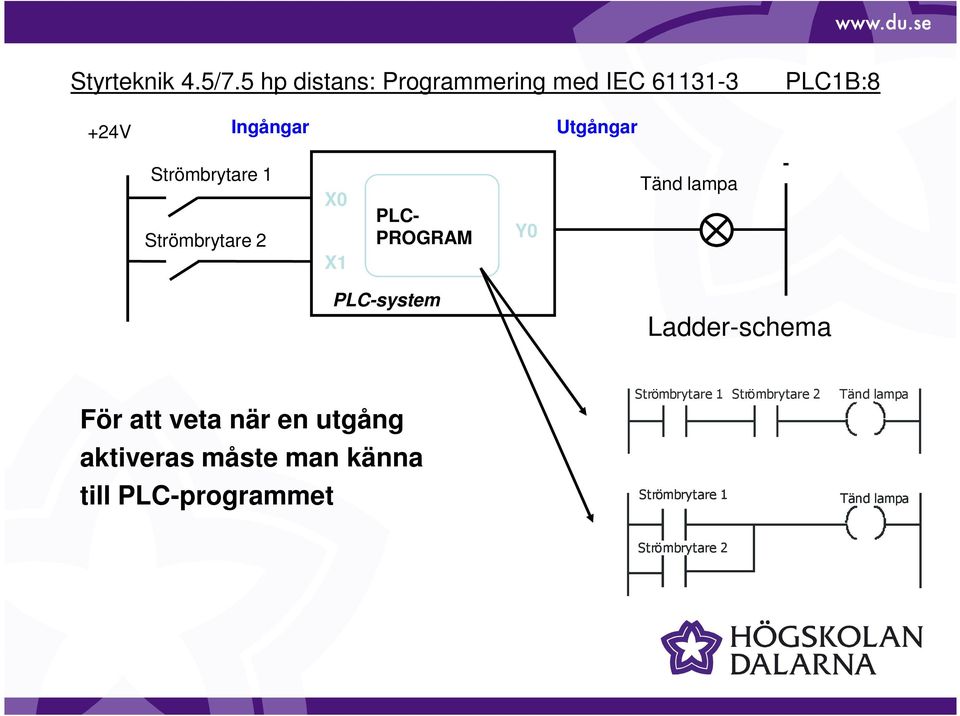 Strömbrytare 1 Strömbrytare 2 PLC- PROGRAM Tänd lampa - PLC-system Ladder-schema