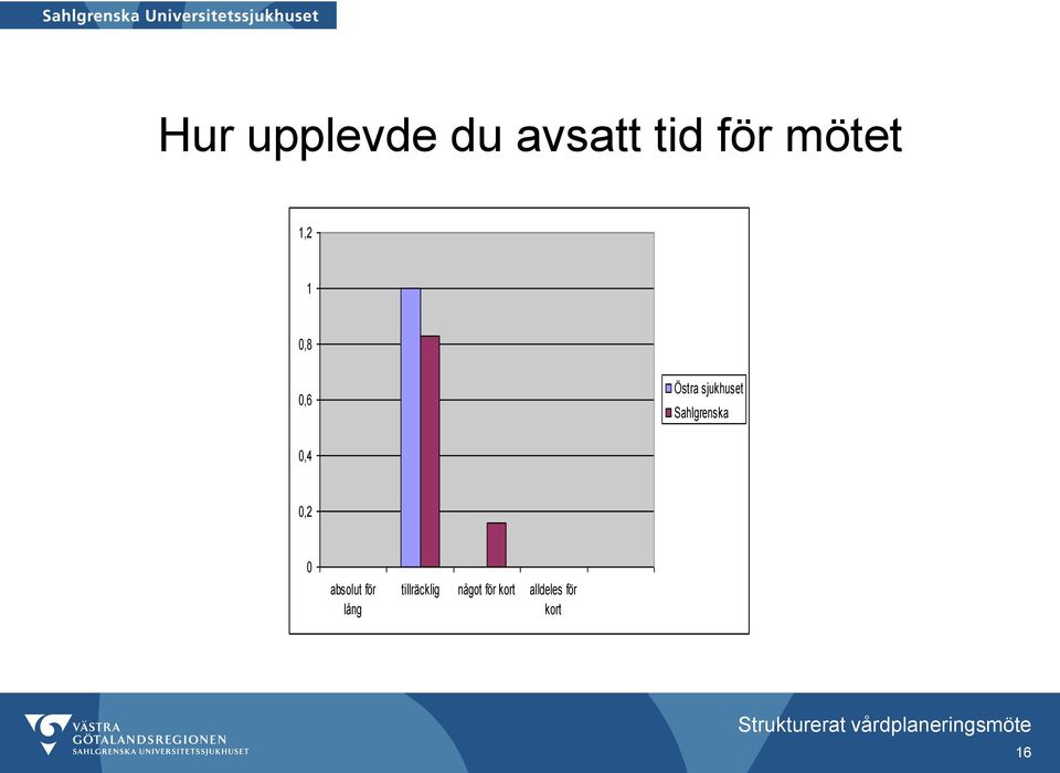 Sahlgrenska 0,4 0,2 0 absolut för lång