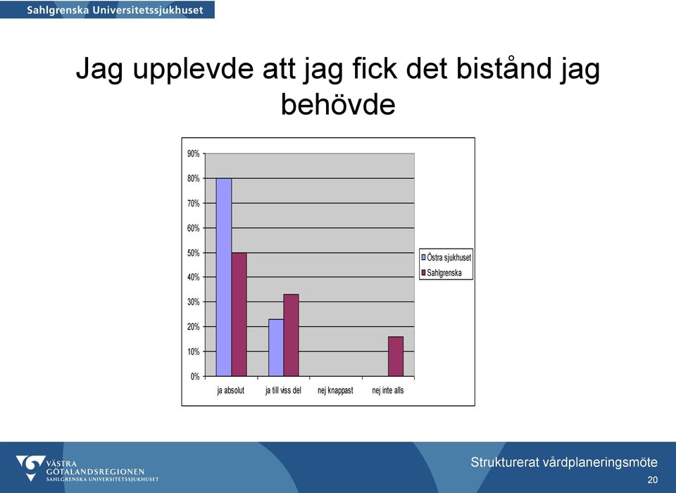 sjukhuset Sahlgrenska 30% 20% 10% 0% ja