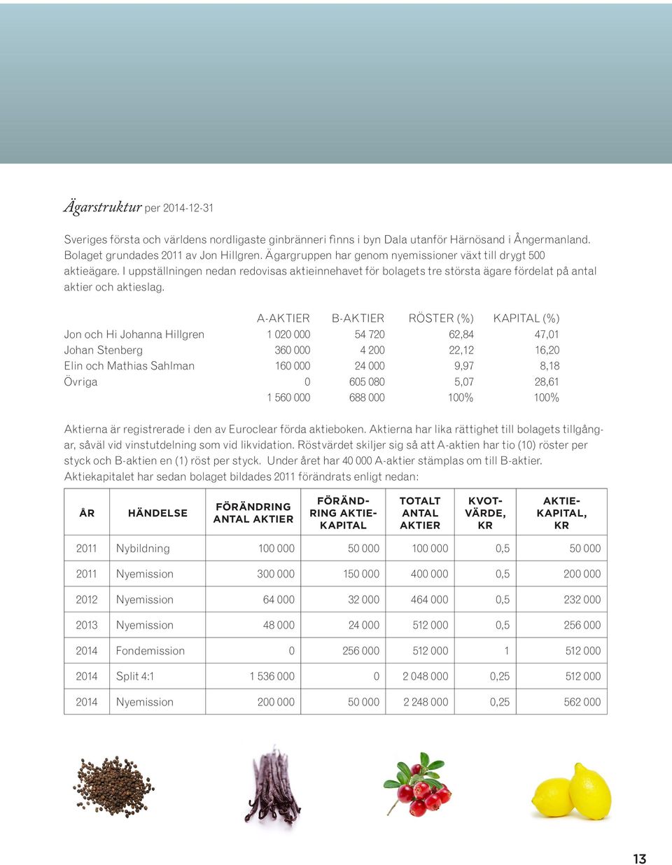 A-AKTIER B-AKTIER RÖSTER (%) KAPITAL (%) Jon och Hi Johanna Hillgren 1 2 54 72 62,84 47,1 Johan Stenberg 36 4 2 22,12 16,2 Elin och Mathias Sahlman 16 24 9,97 8,18 Övriga 65 8 5,7 28,61 1 56 688 1%