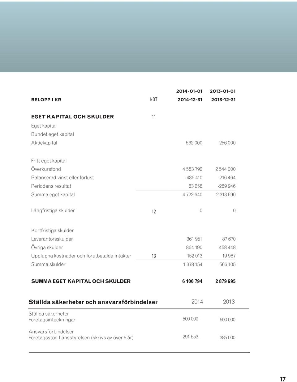 Leverantörsskulder 361 951 87 67 Övriga skulder 864 19 458 448 Upplupna kostnader och förutbetalda intäkter 13 152 13 19 987 Summa skulder 1 378 154 566 15 SUMMA EGET KAPITAL OCH