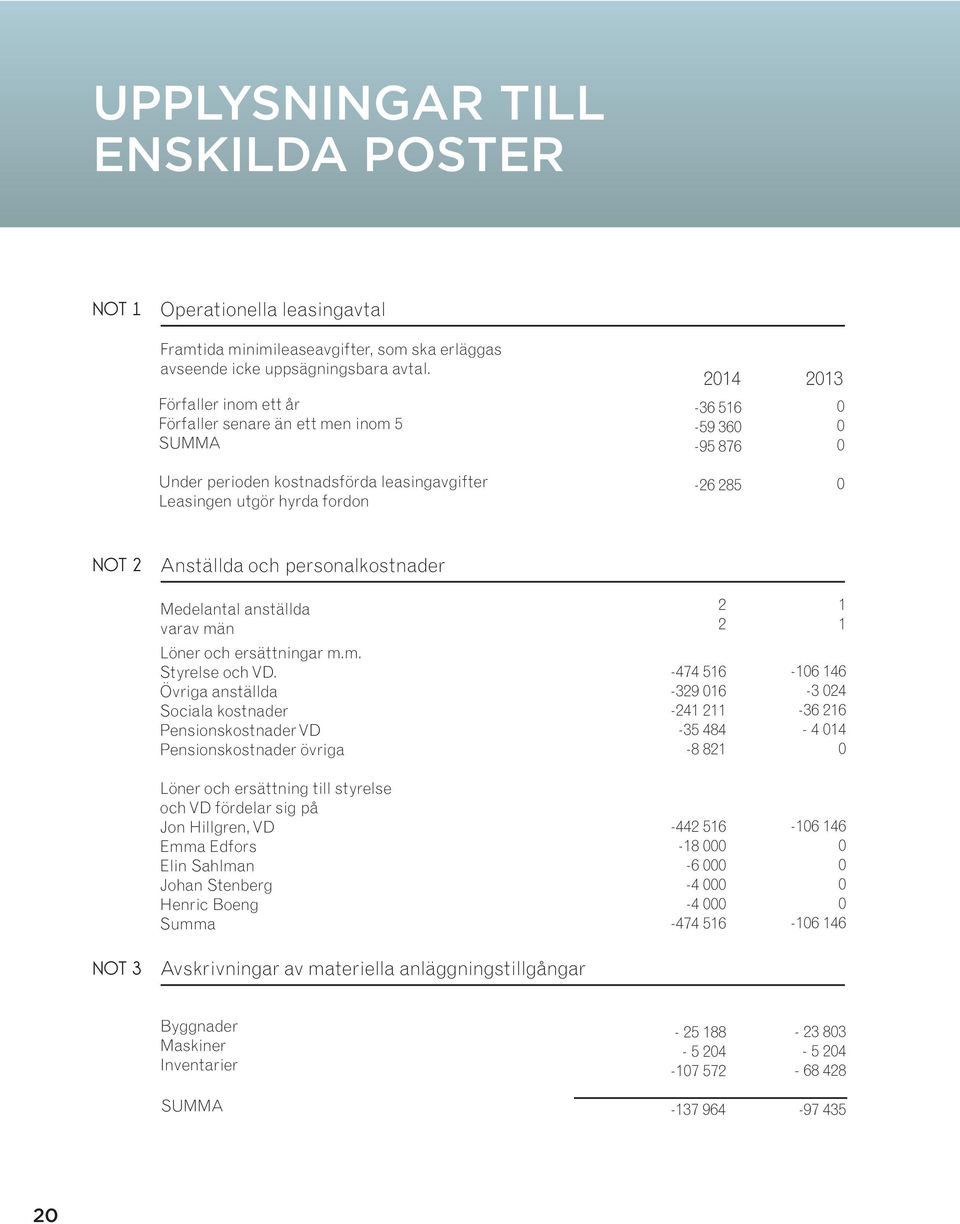 personalkostnader Medelantal anställda varav män Löner och ersättningar m.m. Styrelse och VD.