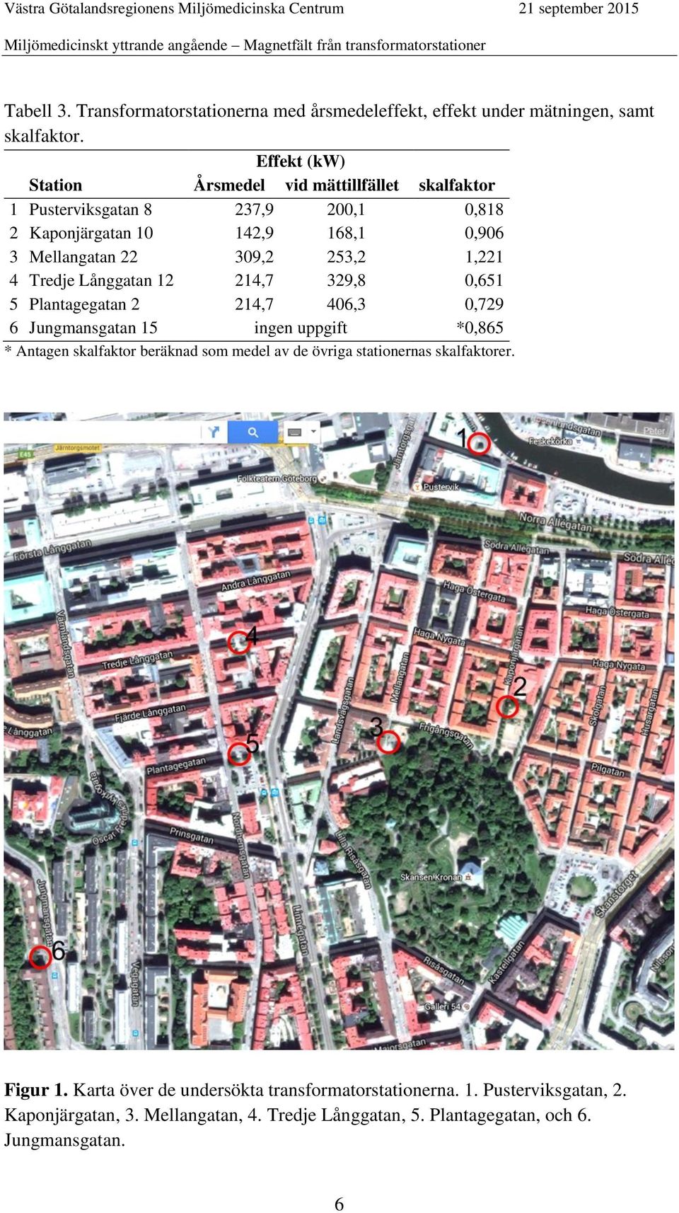 253,2 1,221 4 Tredje Långgatan 12 214,7 329,8 0,651 5 Plantagegatan 2 214,7 406,3 0,729 6 Jungmansgatan 15 ingen uppgift *0,865 * Antagen skalfaktor beräknad