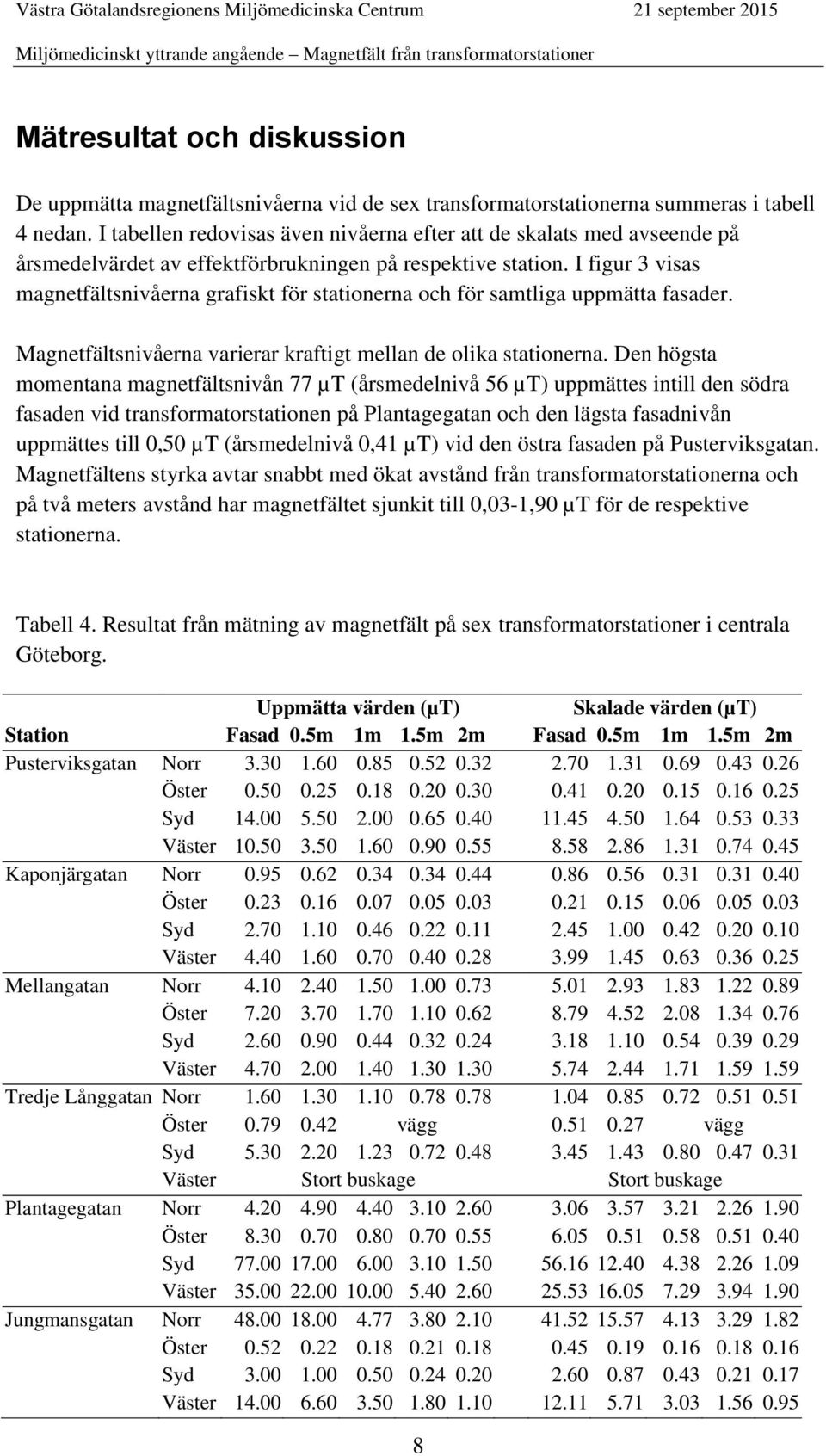 I figur 3 visas magnetfältsnivåerna grafiskt för stationerna och för samtliga uppmätta fasader. Magnetfältsnivåerna varierar kraftigt mellan de olika stationerna.