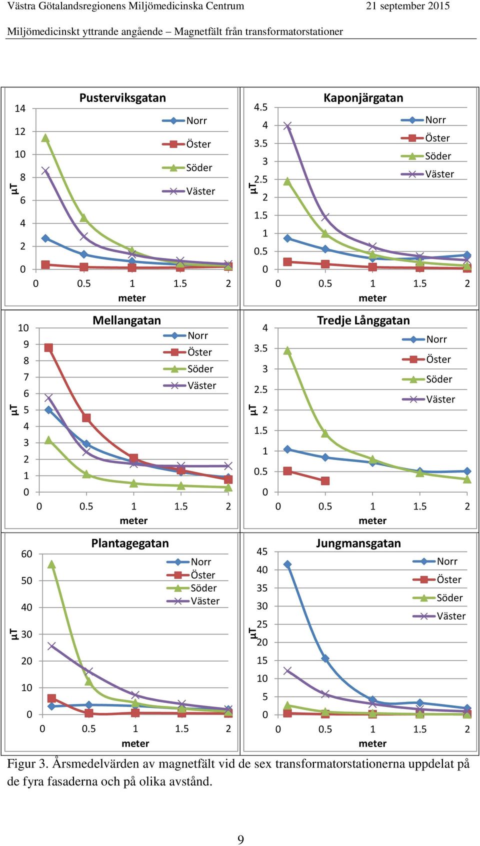Årsmedelvärden av magnetfält vid de sex transformatorstationerna uppdelat på de fyra fasaderna och på olika avstånd. 4.5 4 3.5 3 2.5 2 1.5 1 0.