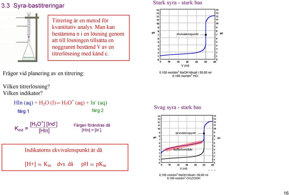 H 3 O + (aq) + In (aq) färg 1 färg 2 Stark syra stark bas ekvivalenspunkt V (ml) 0,100 mol/dm 3 NaOH tillsatt i 50,00 ml 0,100 mol/dm 3 HCl Svag syra stark bas K ind =