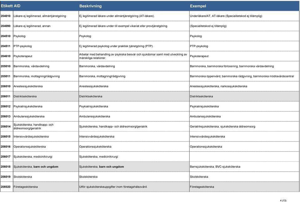 (Specialitetskod ej tillämplig) 204510 Psykolog Psykolog Psykolog 204511 PTP-psykolog Ej legitimerad psykolog under praktisk tjänstgöring (PTP).