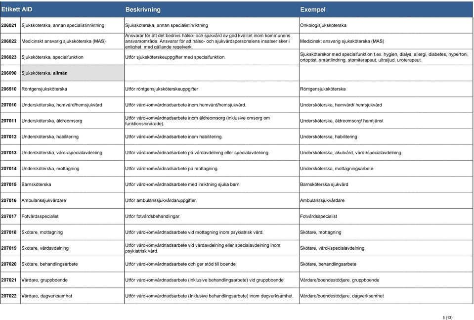 206023 Sjuksköterska, specialfunktion Utför sjuksköterskeuppgifter med specialfunktion. Medicinskt ansvarig sjuksköterska (MAS) Sjuksköterskor med specialfunktion t.ex.