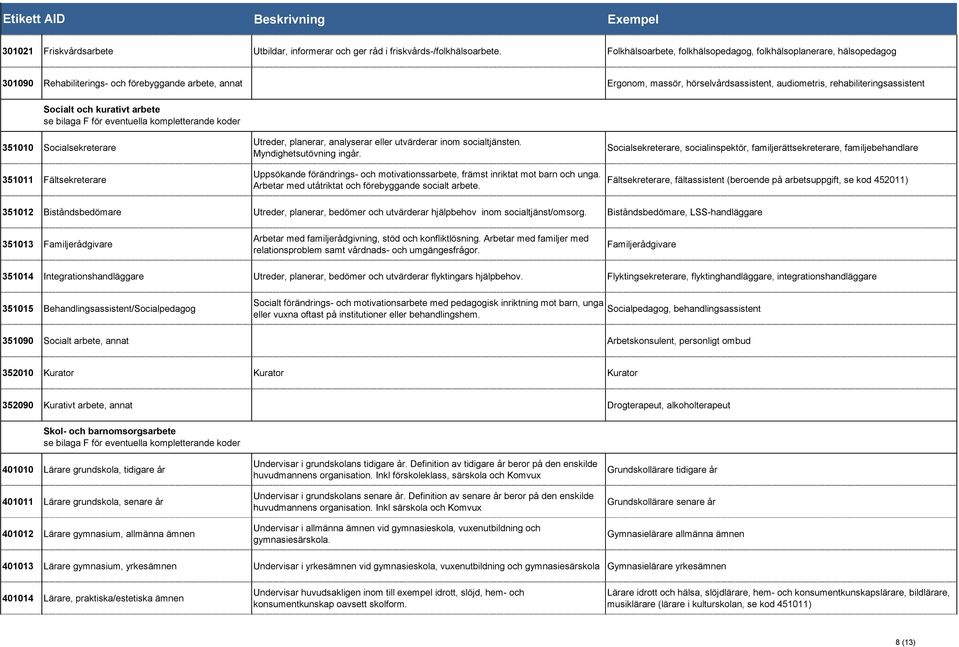 Socialt och kurativt arbete 351010 Socialsekreterare 351011 Fältsekreterare Utreder, planerar, analyserar eller utvärderar inom socialtjänsten. Myndighetsutövning ingår.