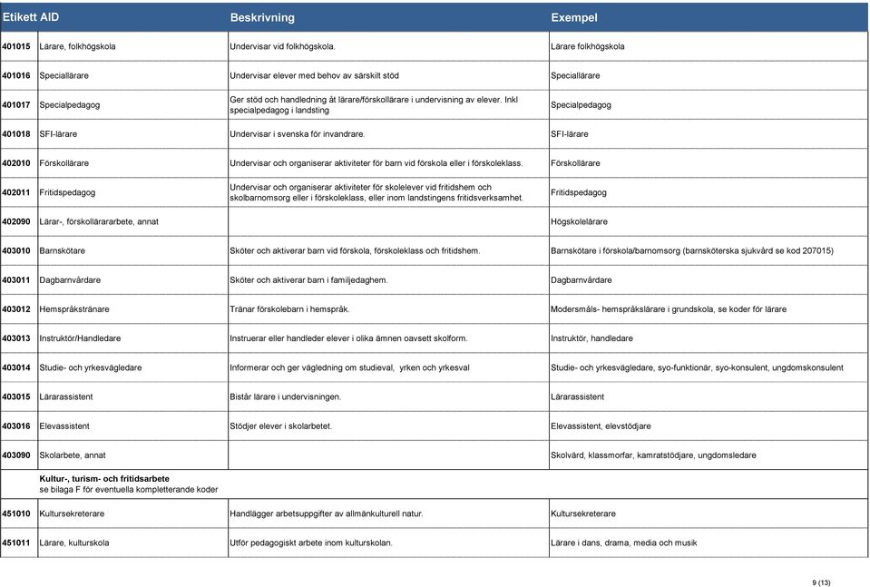 Inkl specialpedagog i landsting Specialpedagog 401018 SFI-lärare Undervisar i svenska för invandrare.