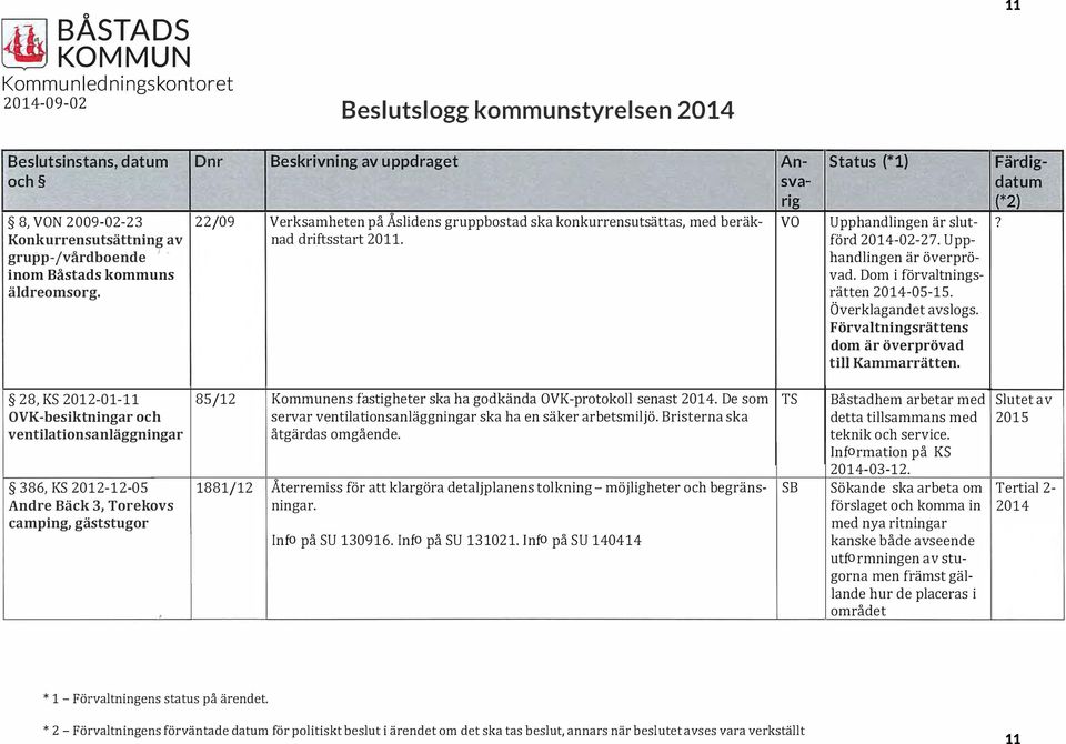 förd 20140227. Upphandlingen är överprövad. Dom i förvaltningsrätten 20140515. Överklagandet avslogs. F örvaltningsrättens dom är överprövad till Kammarrätten.