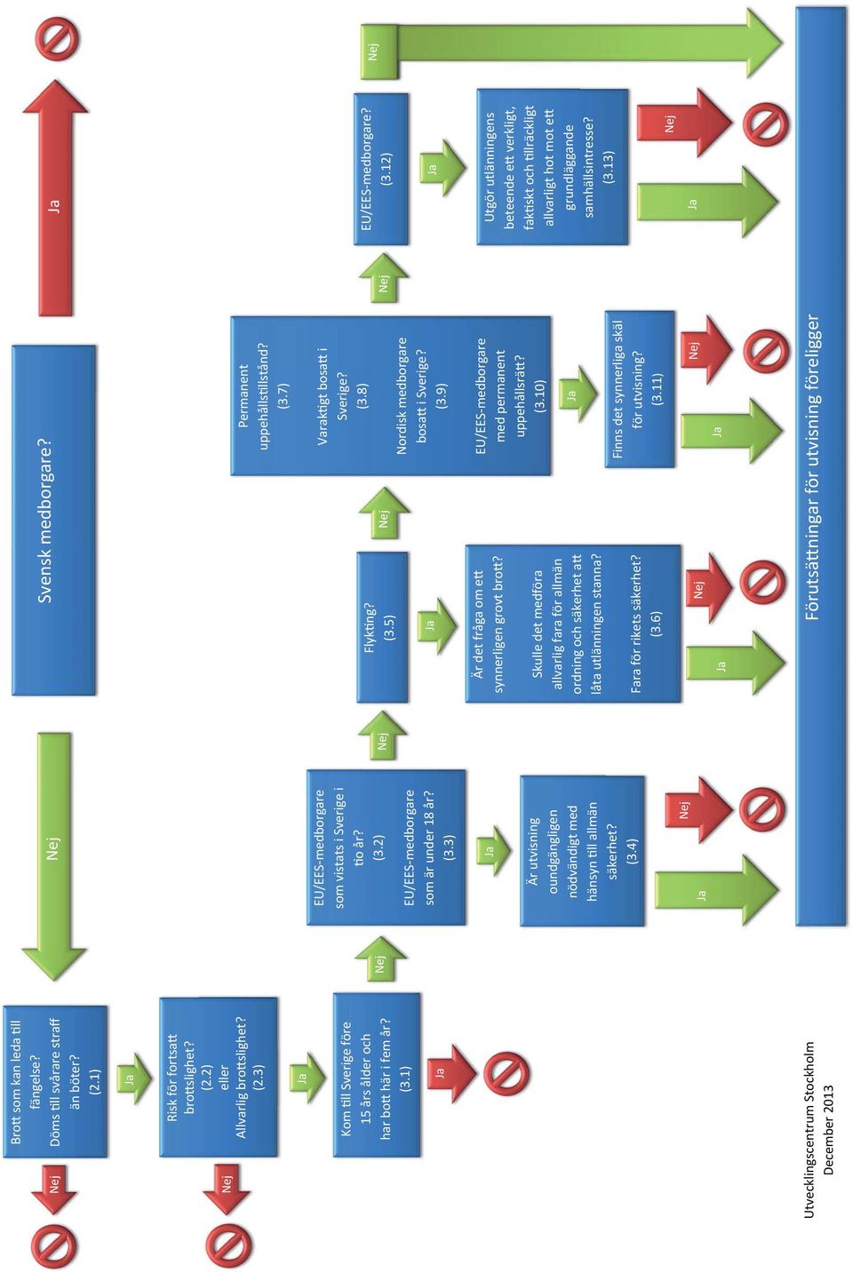 (3.3) Nej Flyk ng? (3.5) Ja Nej Varak gt bosa i Sverige? (3.8) Nordisk medborgare bosa i Sverige? (3.9) Nej EU/EES-medborgare? (3.12) Ja Ja Är utvisning oundgängligen nödvändigt med hänsyn ll allmän säkerhet?