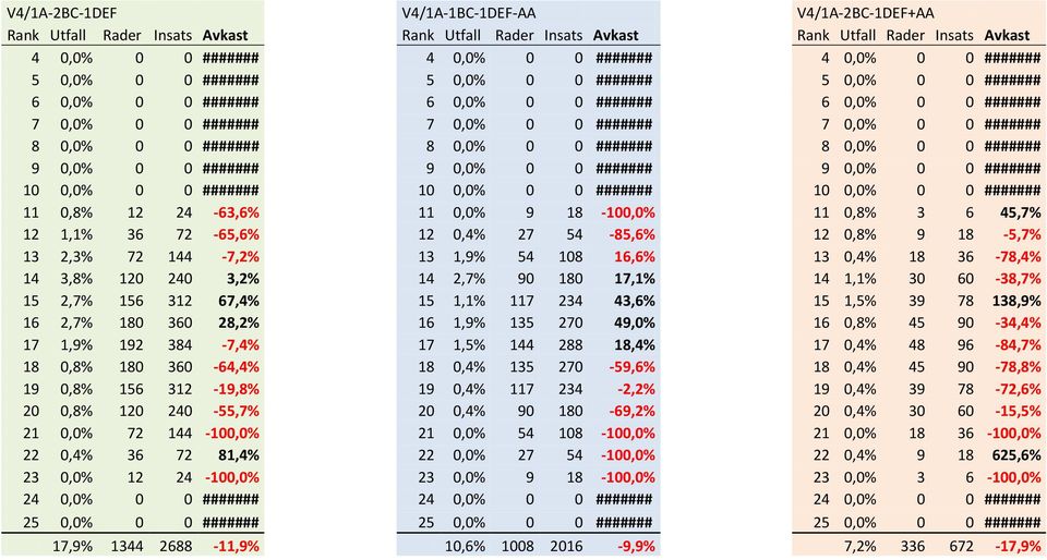 14 2,7% 90 180 17,1% 15 1,1% 117 234 43,6% 16 1,9% 135 270 49,0% 17 1,5% 144 288 18,4% 18 0,4% 135 270-59,6% 19 0,4% 117 234-2,2% 20 0,4% 90 180-69,2% 21 0,0% 54 108-100,0% 22 0,0% 27 54-100,0% 23