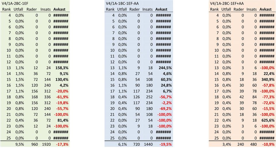 1,1% 90 180 24,8% 17 1,1% 117 234 6,7% 18 0,4% 126 252-56,7% 19 0,4% 117 234-2,2% 20 0,4% 90 180-69,2% 21 0,0% 54 108-100,0% 22 0,0% 27 54-100,0% 23 0,0% 9 18-100,0% 2 2 6,1% 720 1440-19,5%