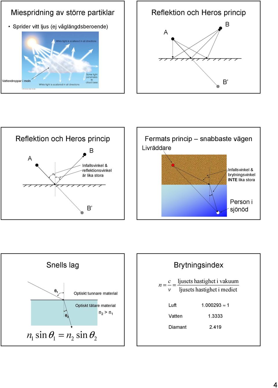 Infallsvinkel & brytningsvinkel INTE lika stora B Person i sjönöd Snells lag Brytningsindex θ Optiskt tunnare material c ljusets