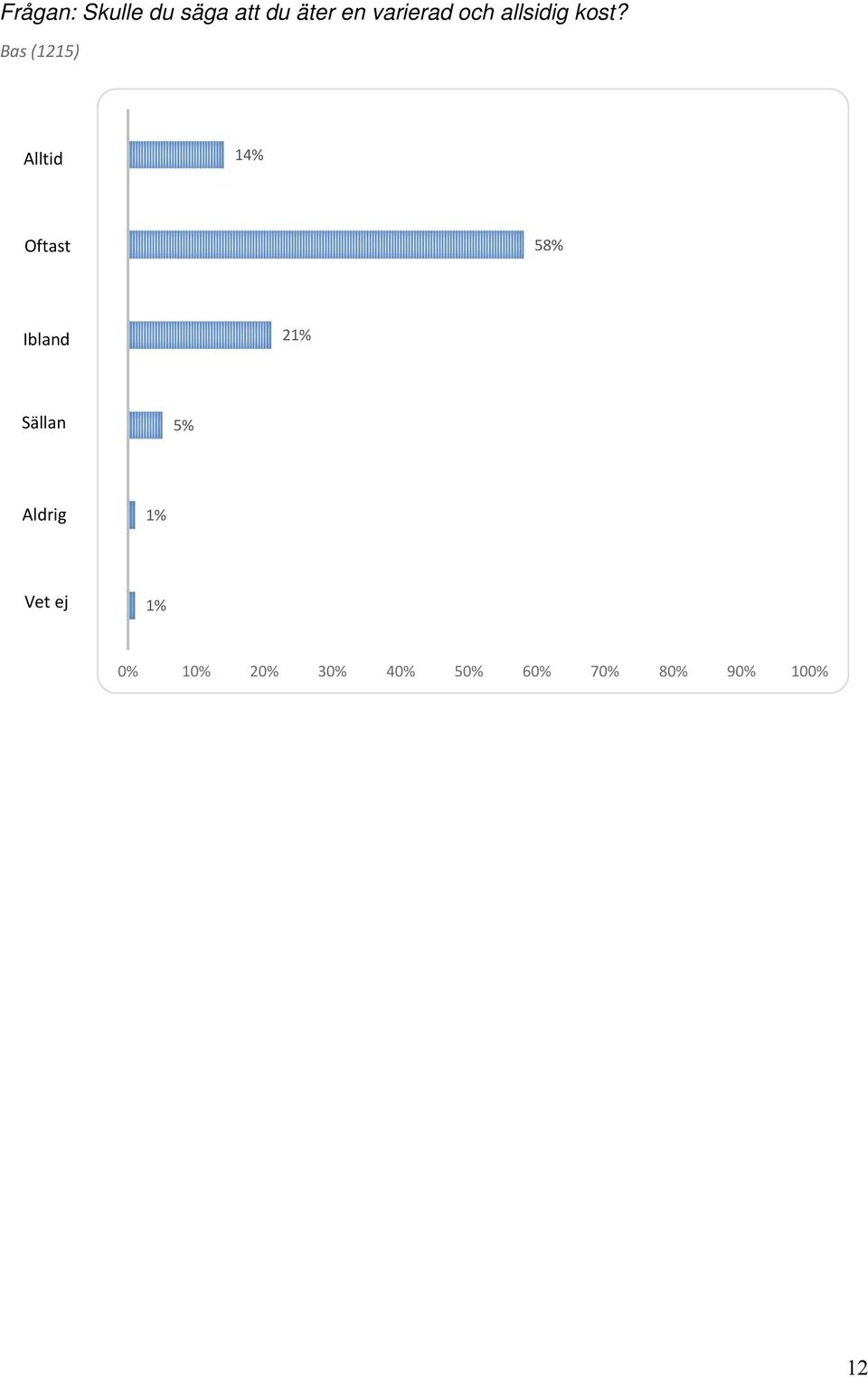 Bas (1215) Alltid 14% Oftast 58% Ibland 21%