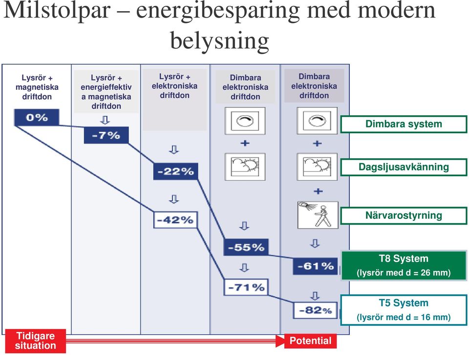 driftdon Dimbara elektroniska driftdon Dimbara system Dagsljusavkänning Närvarostyrning